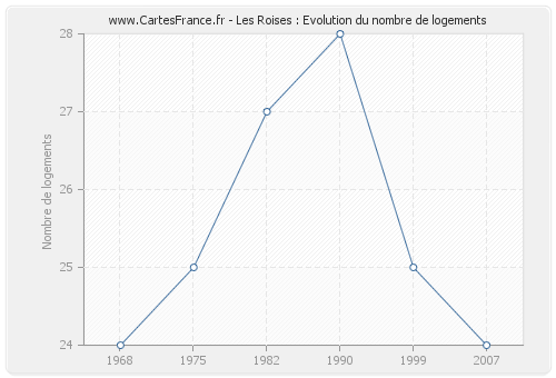 Les Roises : Evolution du nombre de logements